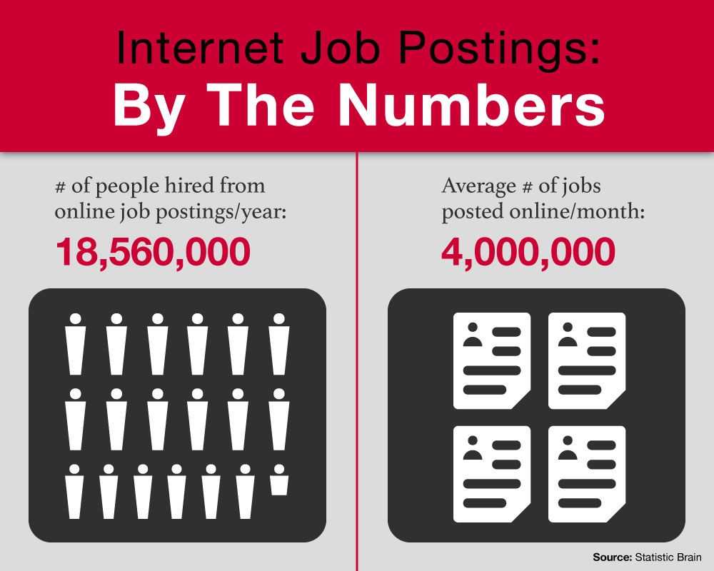 charts showing the volume of internet job postings
