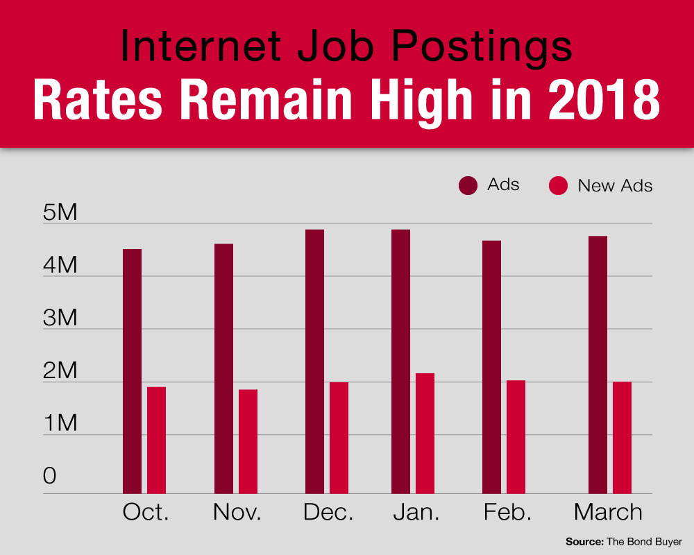 bar chart showing increasing cost of internet job postings