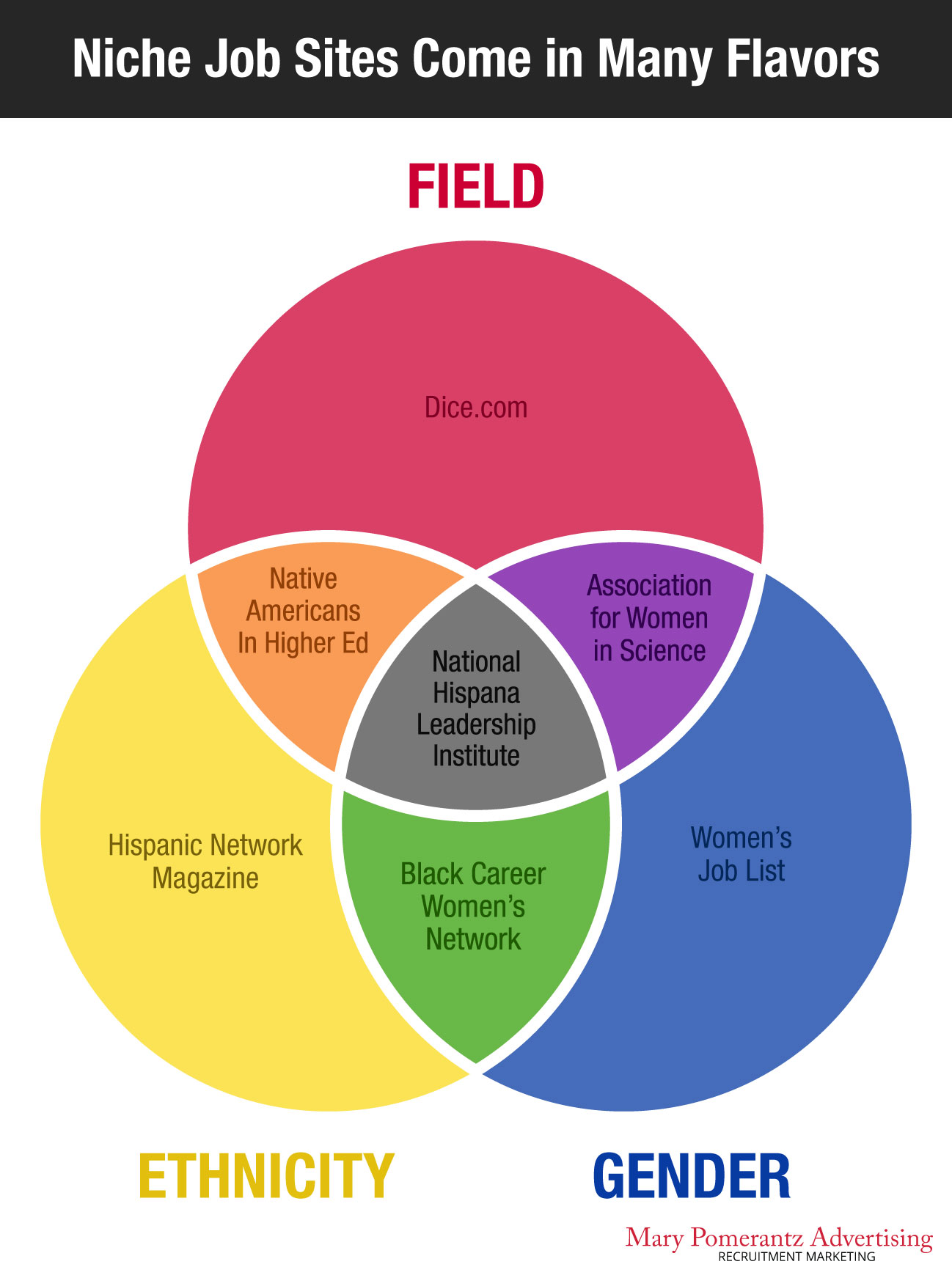 infographic using different color circles to indicate diversity of niche job sites