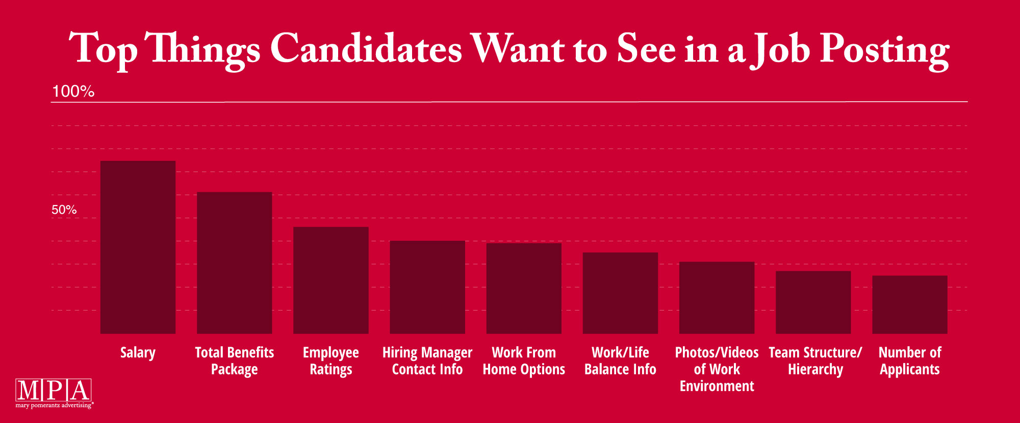 illustrated bar chart showing what candidates look for in job postings